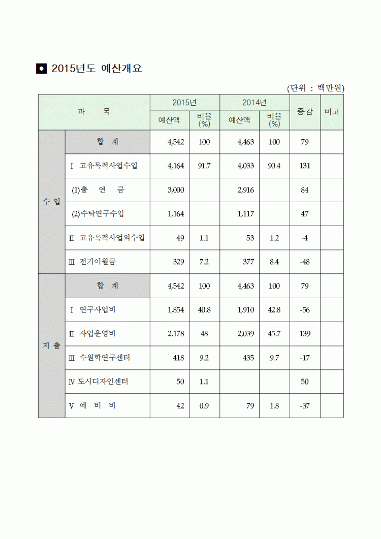 2015년도 예산개요