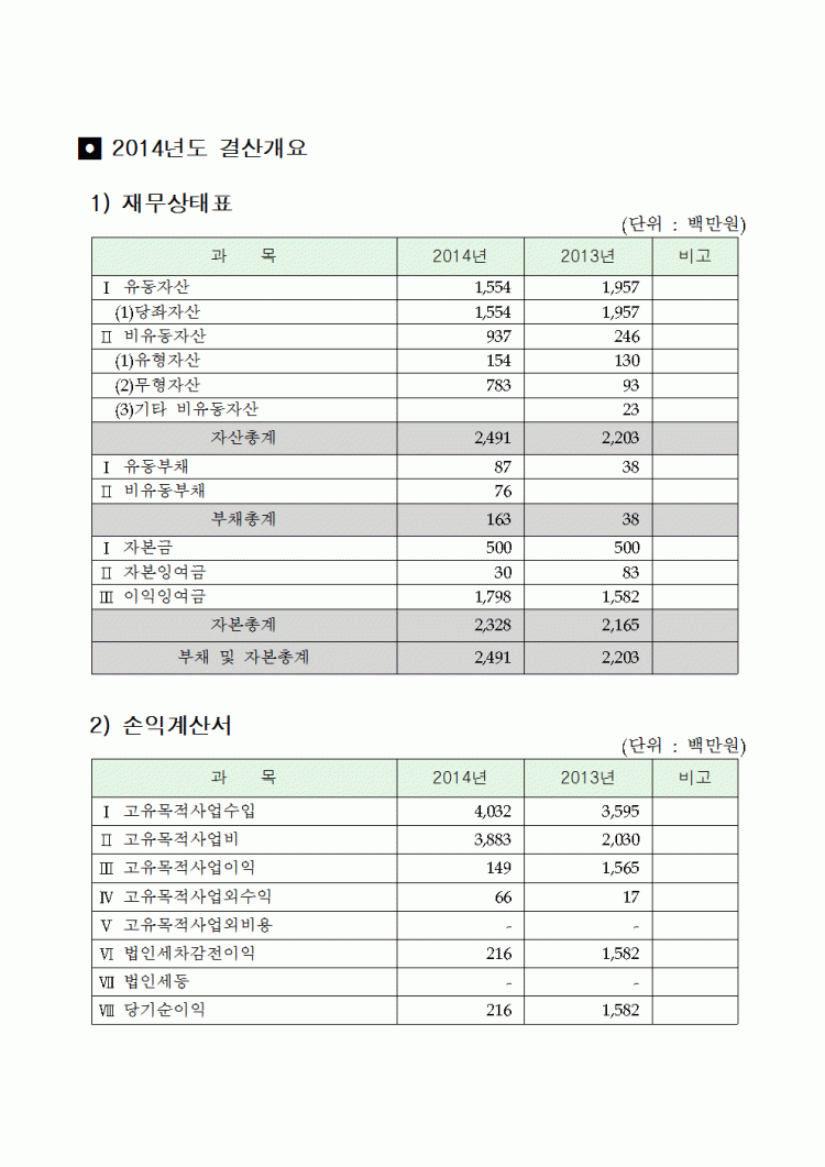 2014년도 결산개요