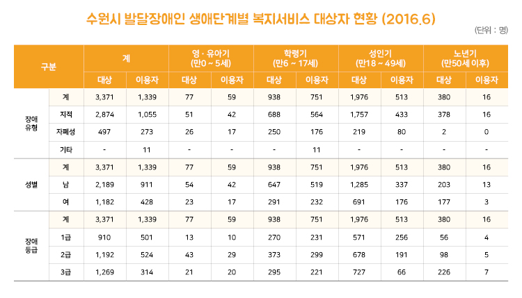 [표3]수원시 발달장애인 생애단계별 복지서비스 대상자 현황(2016.06).jpg