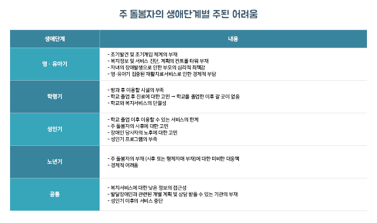 [표4]주 돌봄자의 생애단계별 주된 어려움.jpg