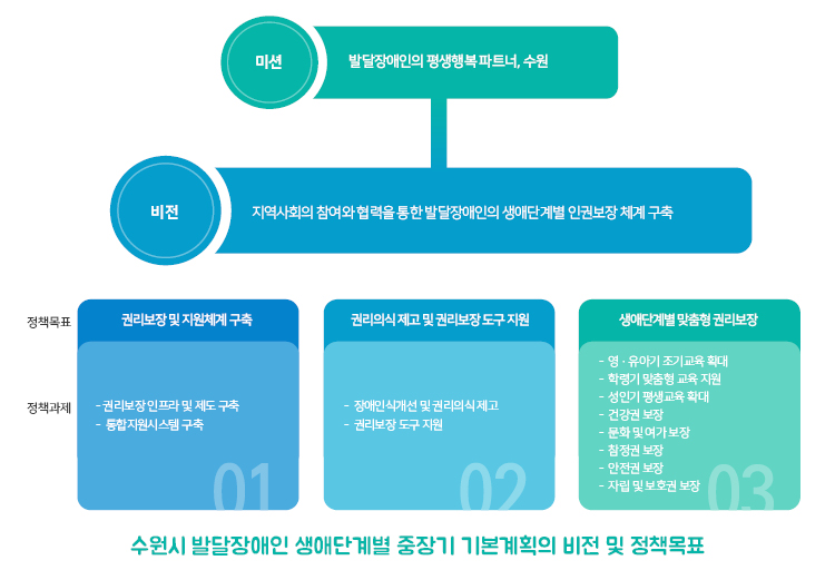 [그림2]수원시 발달장애인 생애단계별 중장기 기본계획의 비전 및 정책목표.jpg