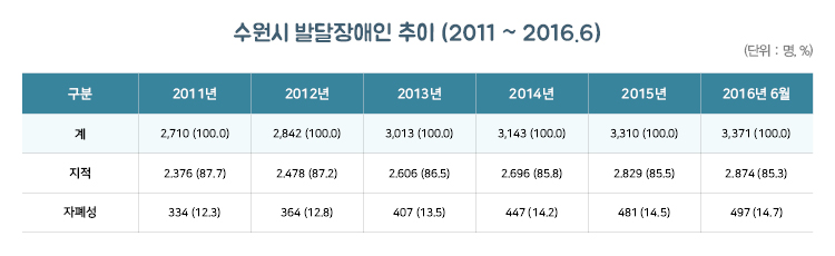 (수정)[표1]수원시 발달장애인 추이(2011~2016.6).jpg
