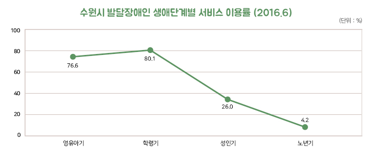 (수정1)[그림1]수원시 발달장애인 생애단계별 서비스 이용률(2016.6).jpg