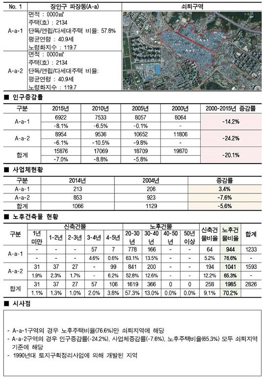 표2)구역별 세부현황 분석 예시_장안구 파장동_1.jpg