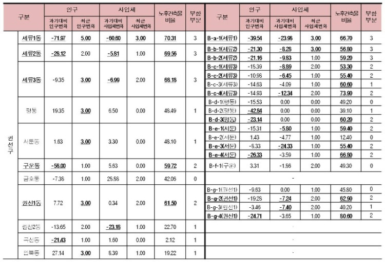 표)행정동 단위 쇠퇴현황.jpg