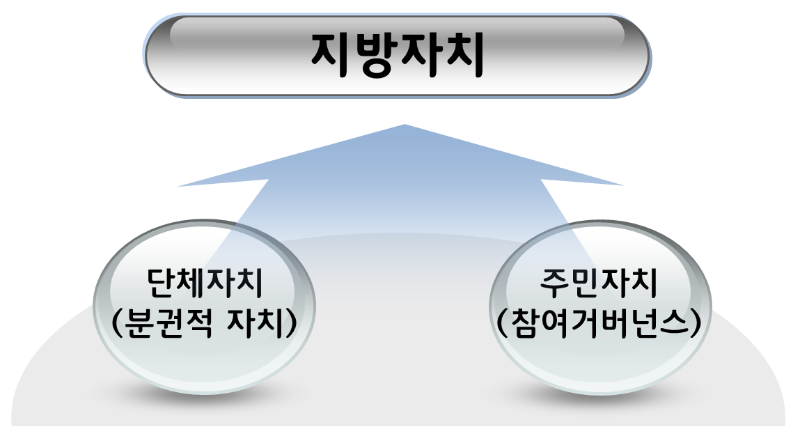 지방자치의 필수요건.png