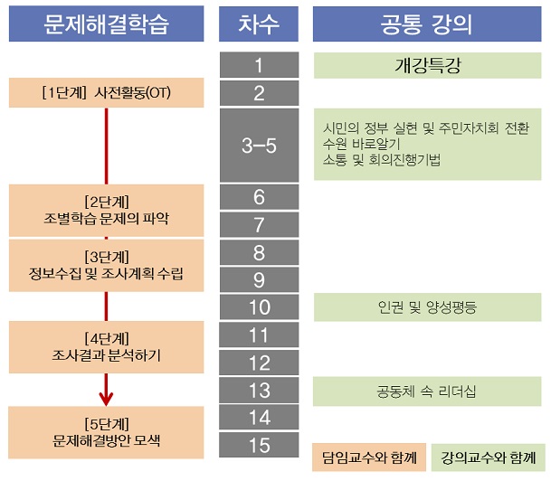 2018 시민자치대학형 PBL학습모형_2.jpg