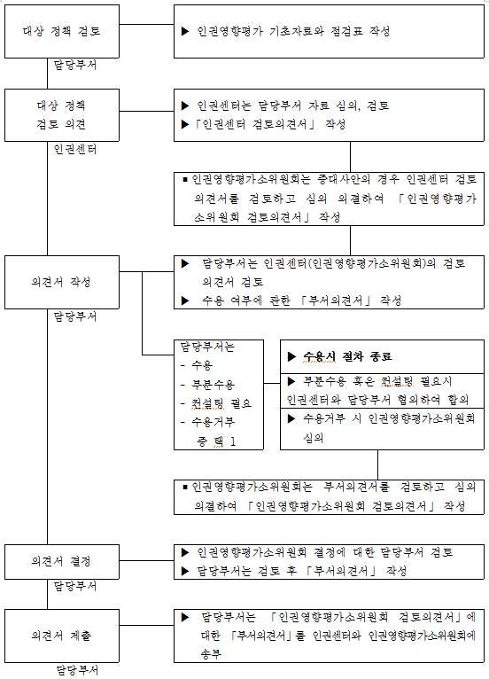 [그림 1] 수원시 인권영향평가 절차도.png