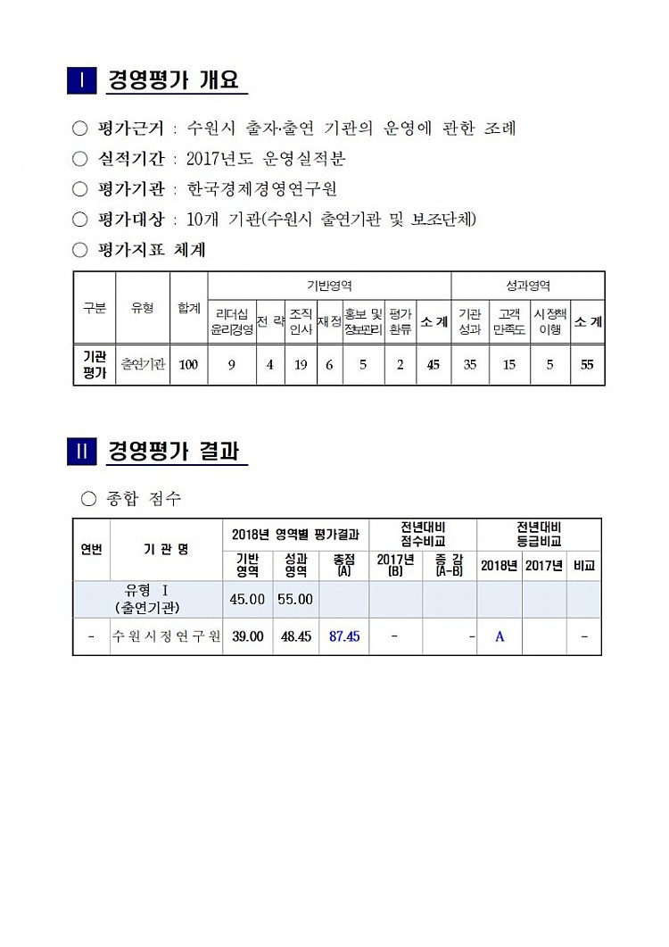 2018년 수원시정연구원 경영평가 결과 보고001.jpg
