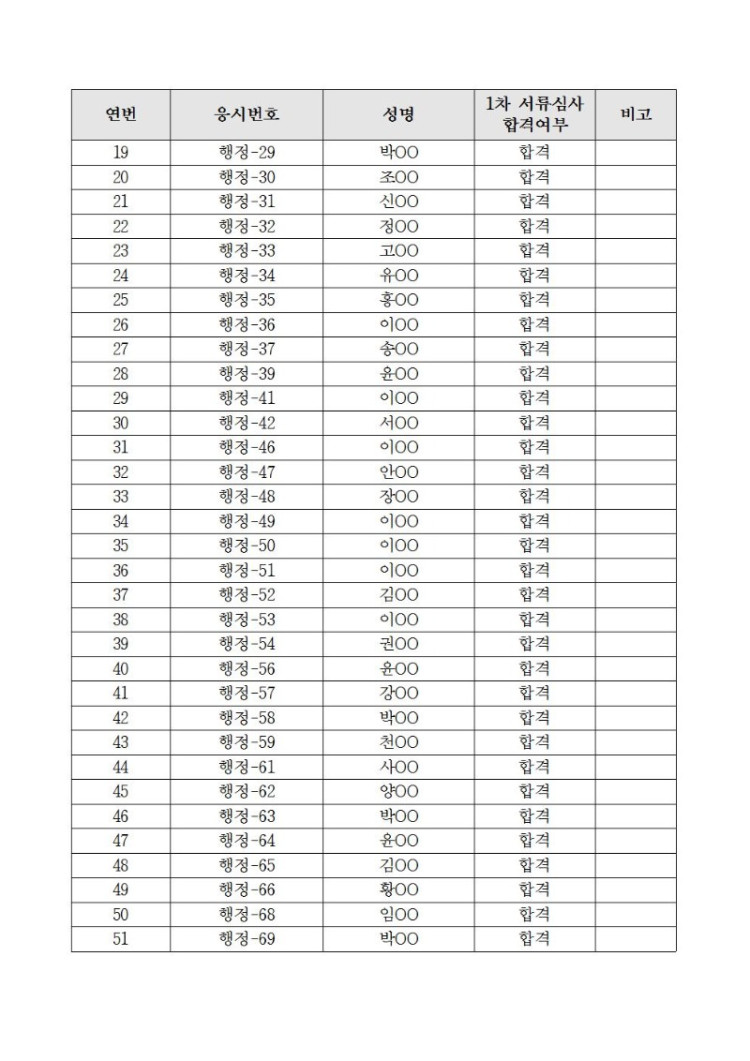 [제2019-19호] 수원시정연구원 2019년도 제2회 직원채용 1차 서류심사 합격자 및 2차 필기시험 일정 공고002.jpg