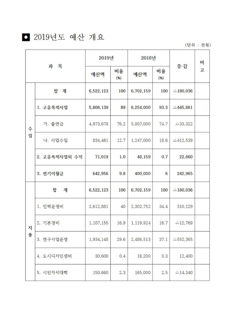 190805 2019년도 예산 개요 (jpg)001.jpg