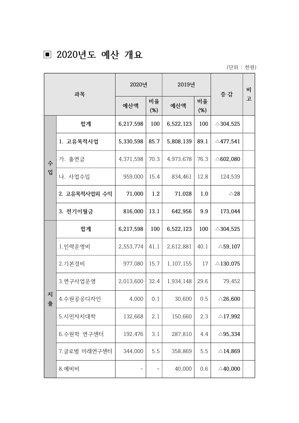 ▣ 2020년도 예산 개요(홈페이지 공개)_1.jpg