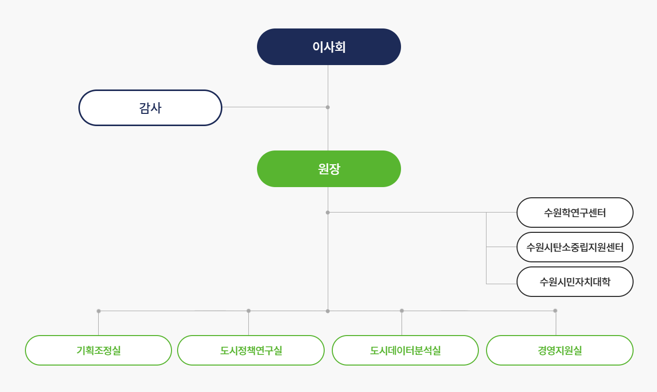 수원시정연구원 조직도