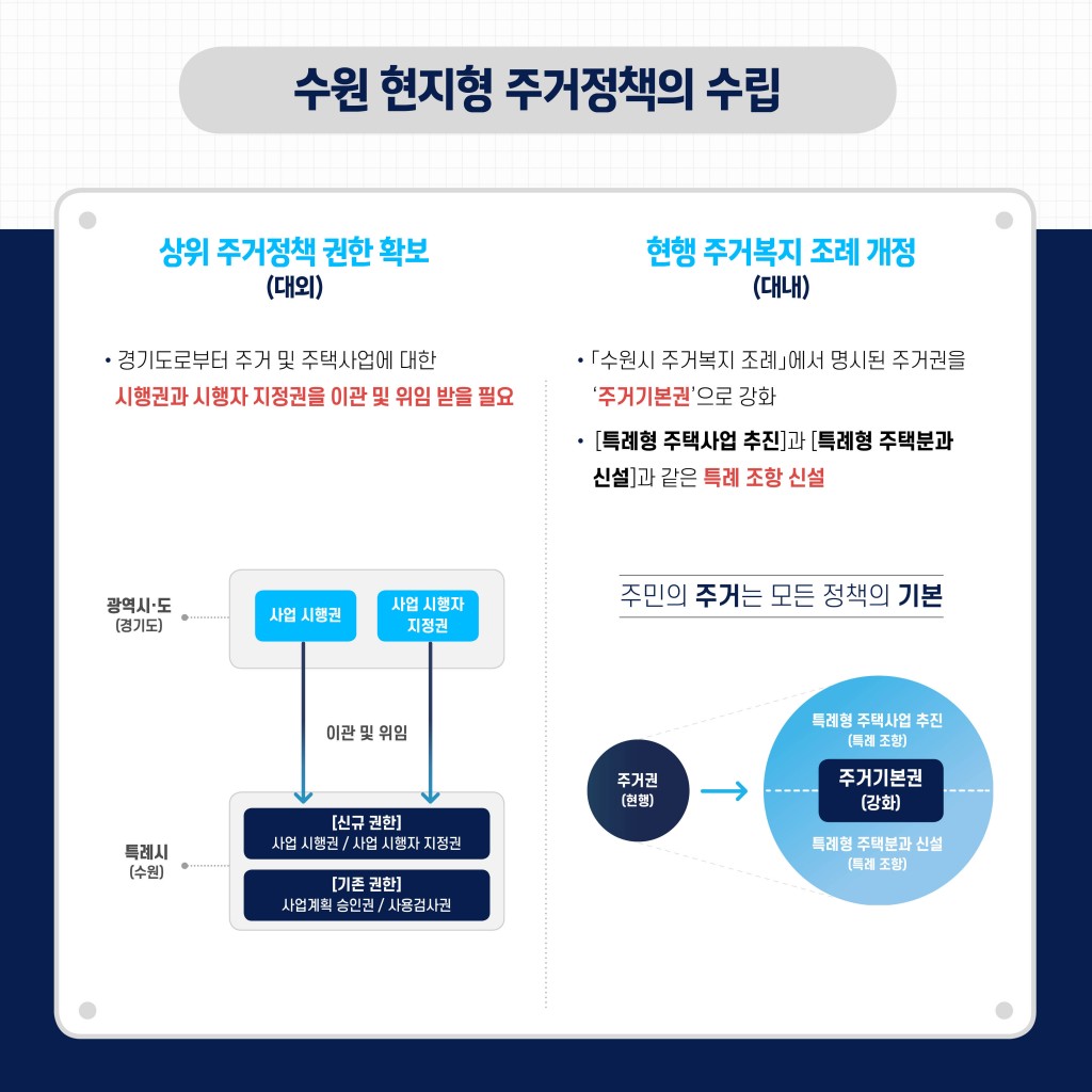 수원특례시 '주거정책'도 특례화 이미지 8