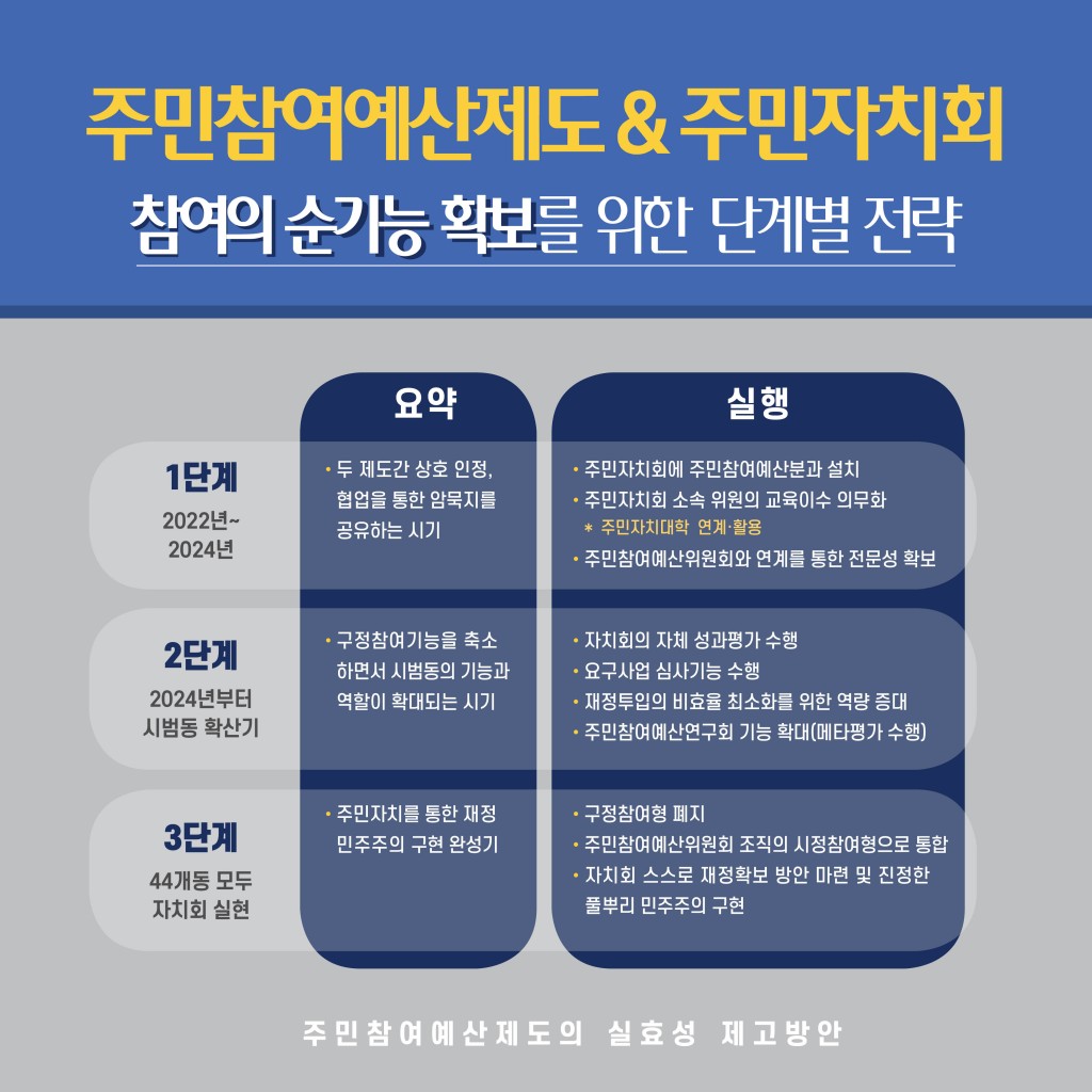 주민참여예산제도의 실효성 제고 방안 이미지 9