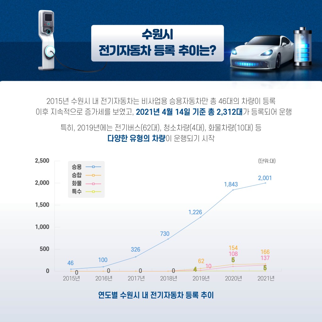 수원시 전기충전소 설치현황 분석 및 확대구축의 필요성 이미지 3