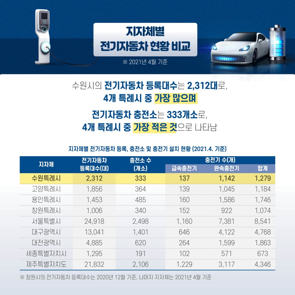 수원시 전기충전소 설치현황 분석 및 확대구축의 필요성 이미지 7