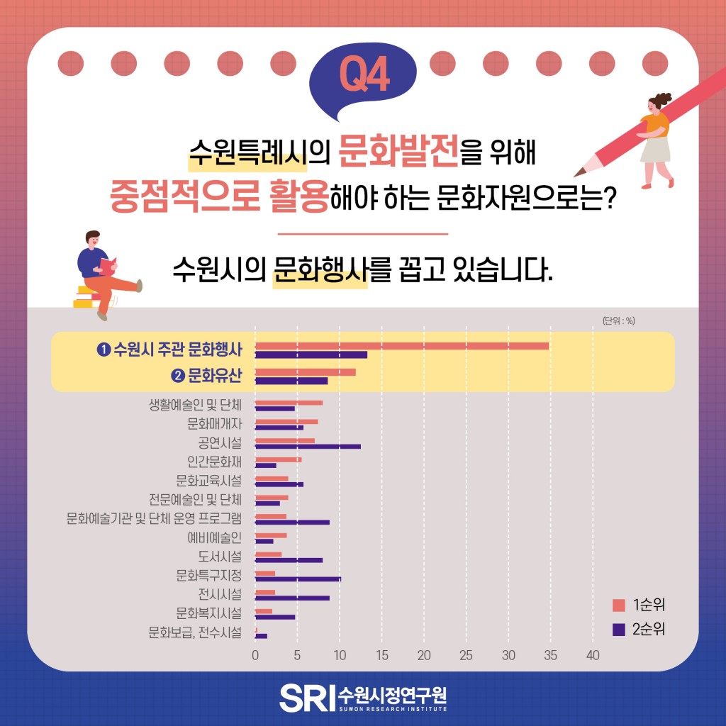 문화도시 수원 종합계획 수립 이미지 8