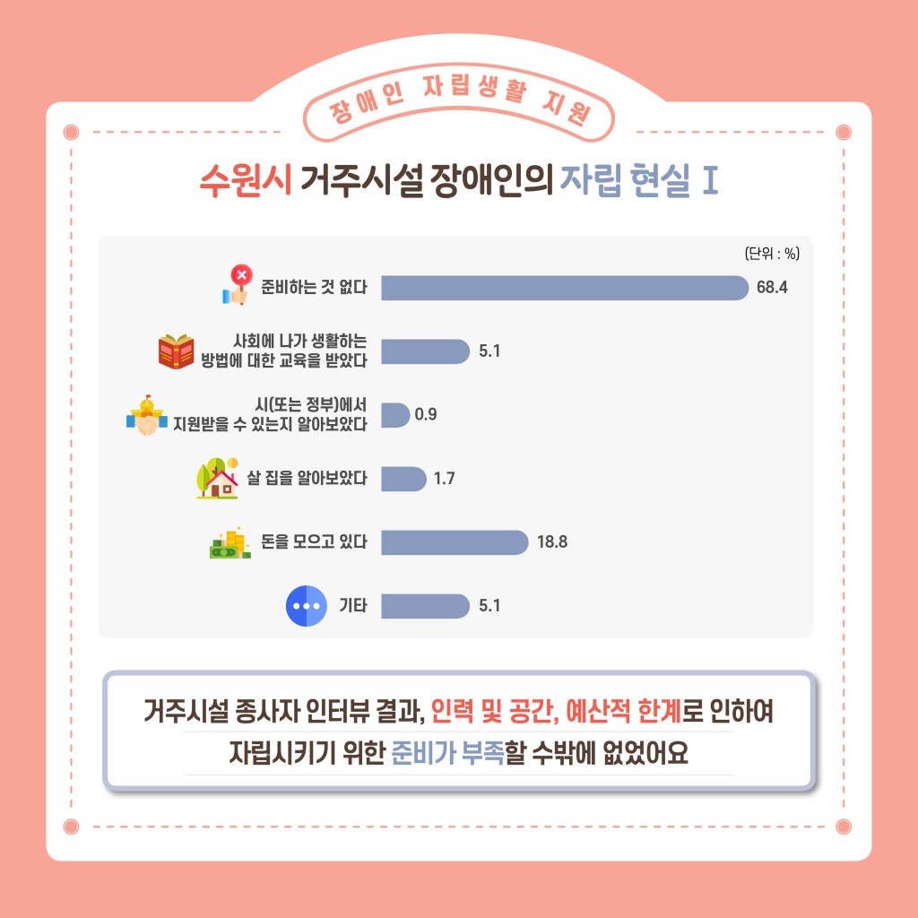 수원시 거주시설 장애인의 자립생활 지원을 위한 기초연구 이미지 8