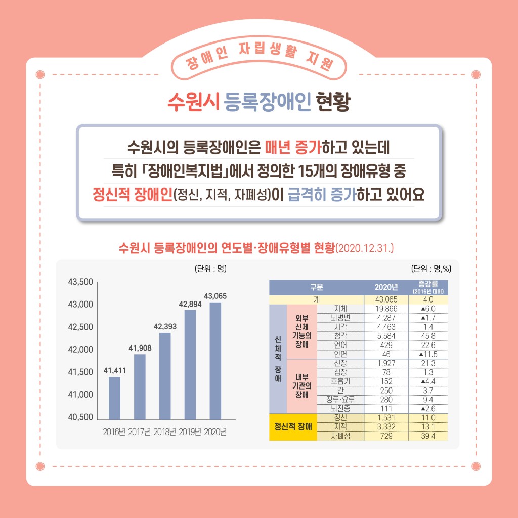 수원시 거주시설 장애인의 자립생활 지원을 위한 기초연구 이미지 4