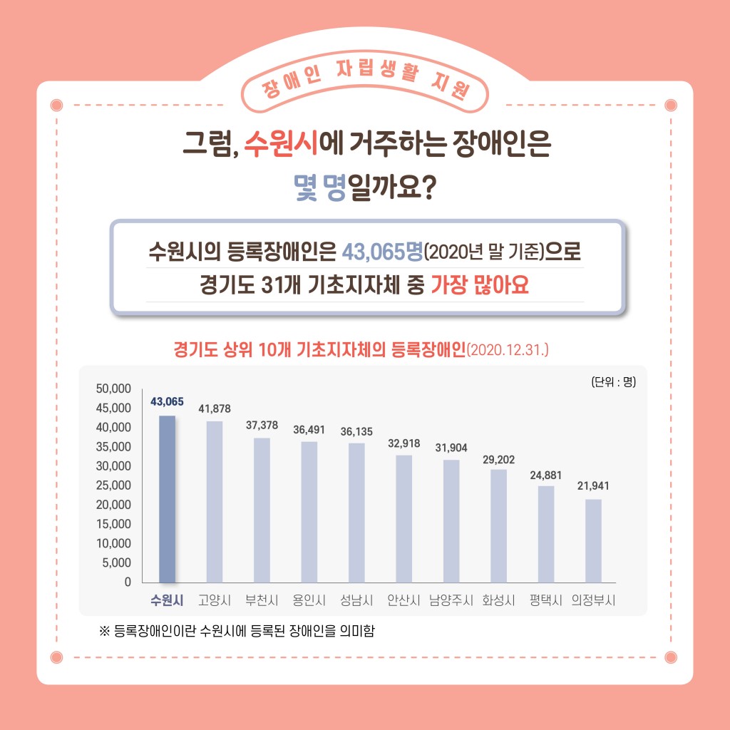 수원시 거주시설 장애인의 자립생활 지원을 위한 기초연구 이미지 3