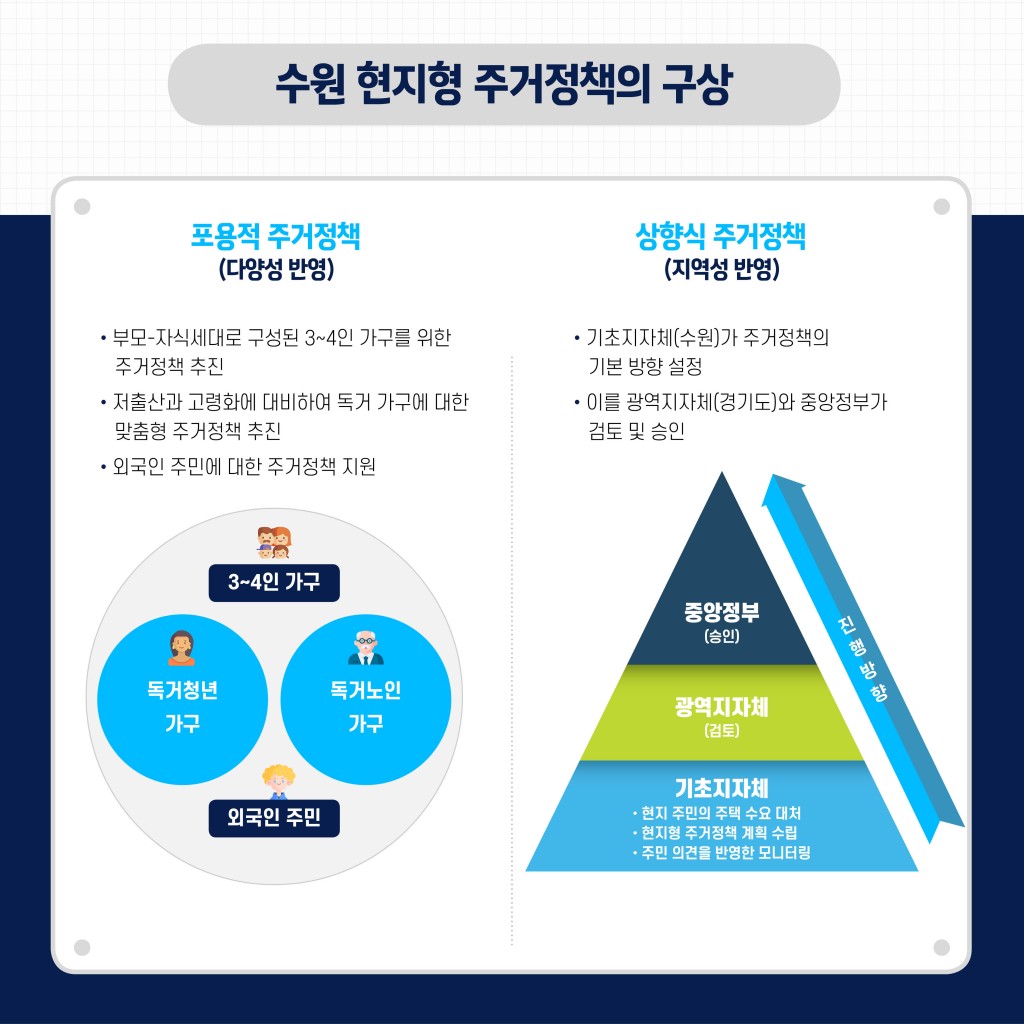 수원특례시 '주거정책'도 특례화 이미지 7
