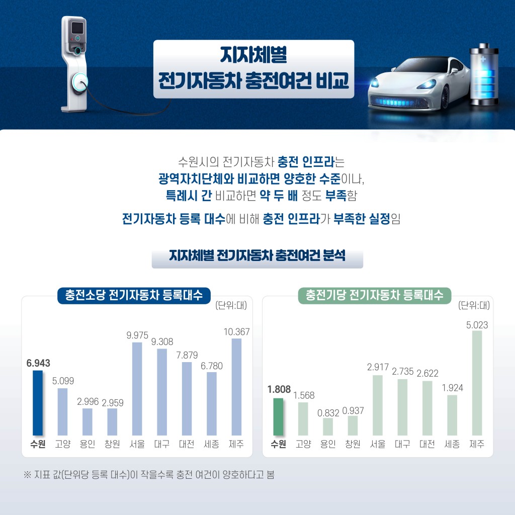 수원시 전기충전소 설치현황 분석 및 확대구축의 필요성 이미지 8
