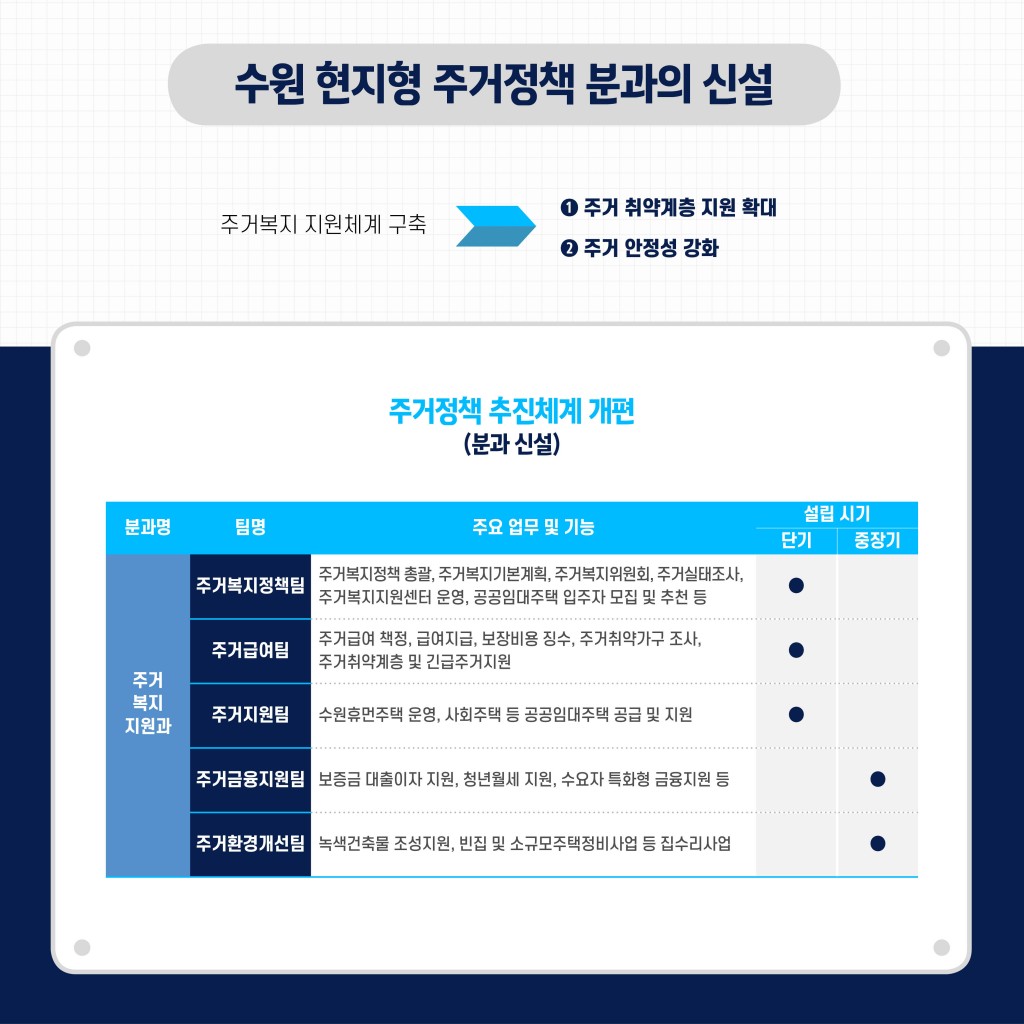 수원특례시 '주거정책'도 특례화 이미지 9