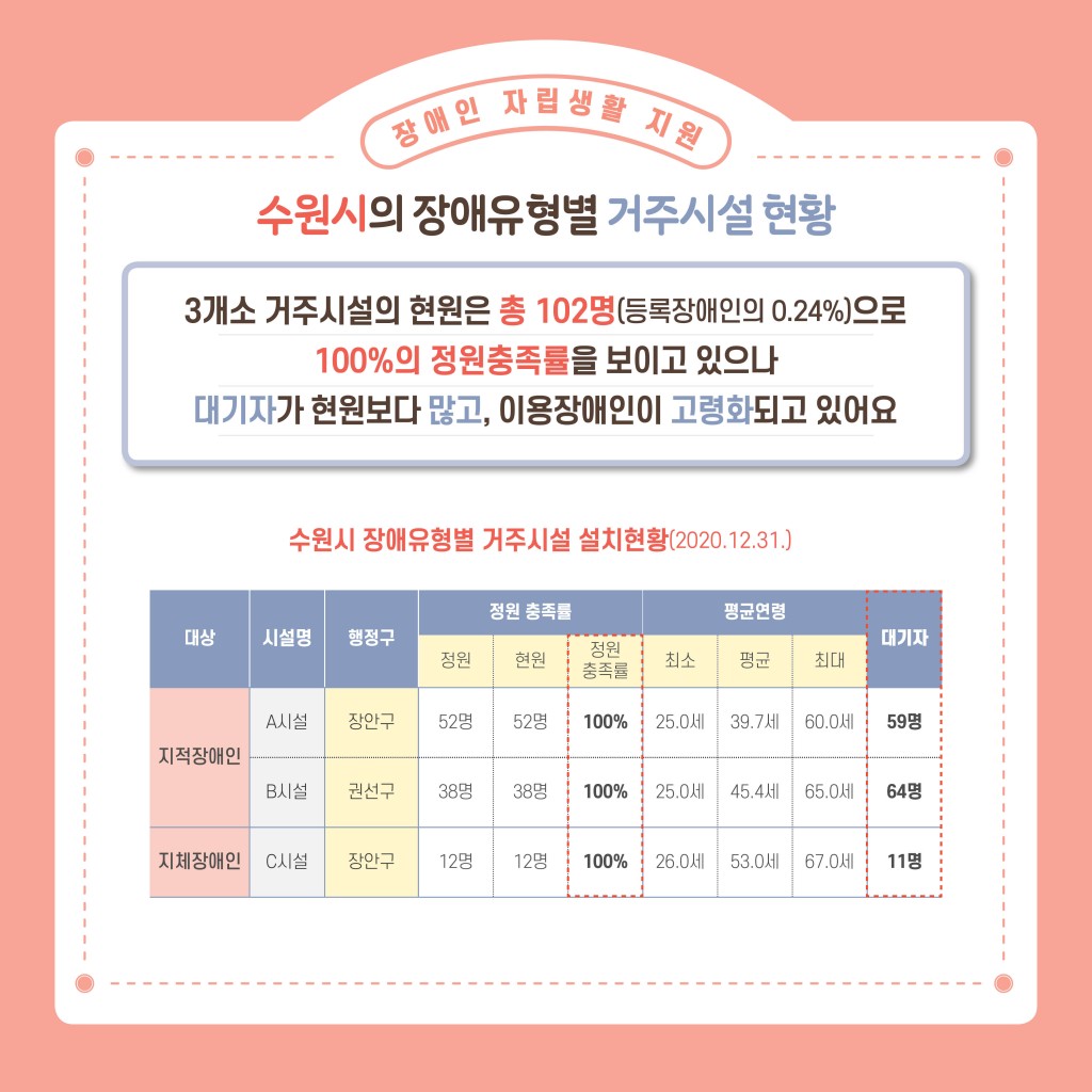 수원시 거주시설 장애인의 자립생활 지원을 위한 기초연구 이미지 6