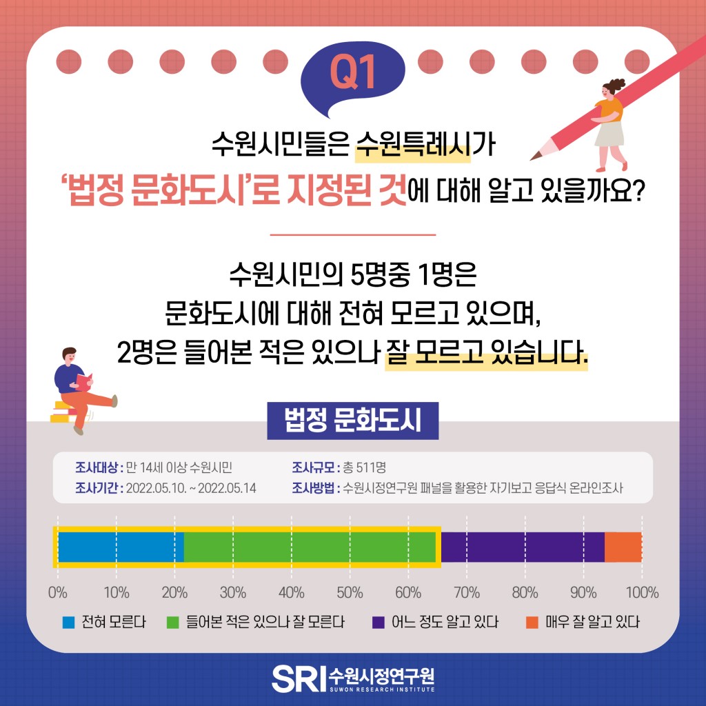 문화도시 수원 종합계획 수립 이미지 5