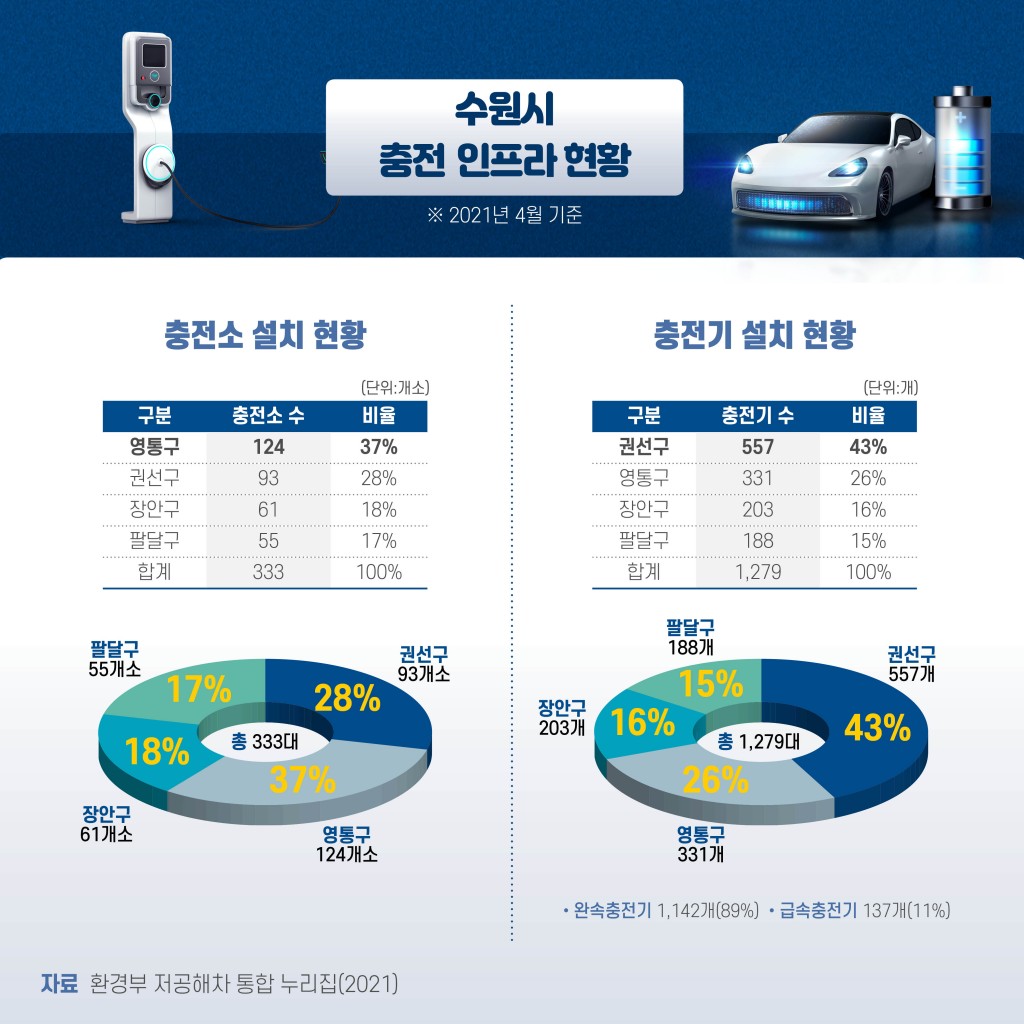 수원시 전기충전소 설치현황 분석 및 확대구축의 필요성 이미지 6