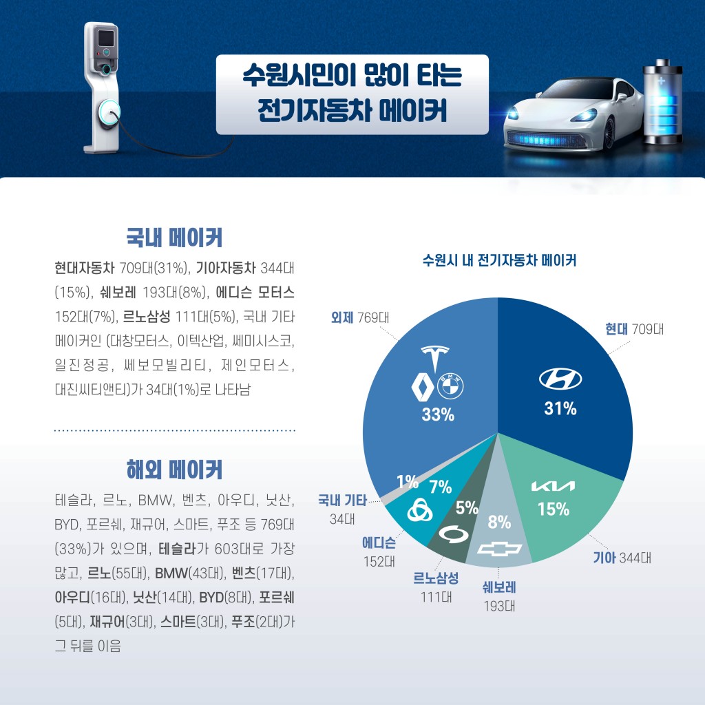 수원시 전기충전소 설치현황 분석 및 확대구축의 필요성 이미지 4